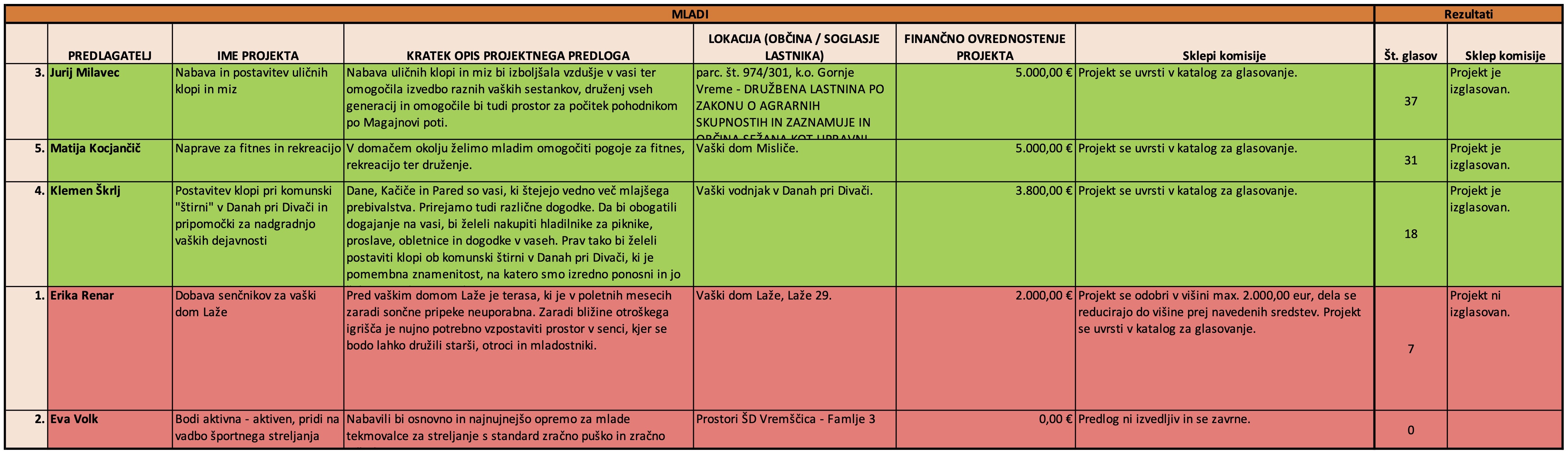 PP in PP za mlade 2024 in 2025_rezultati_mladi